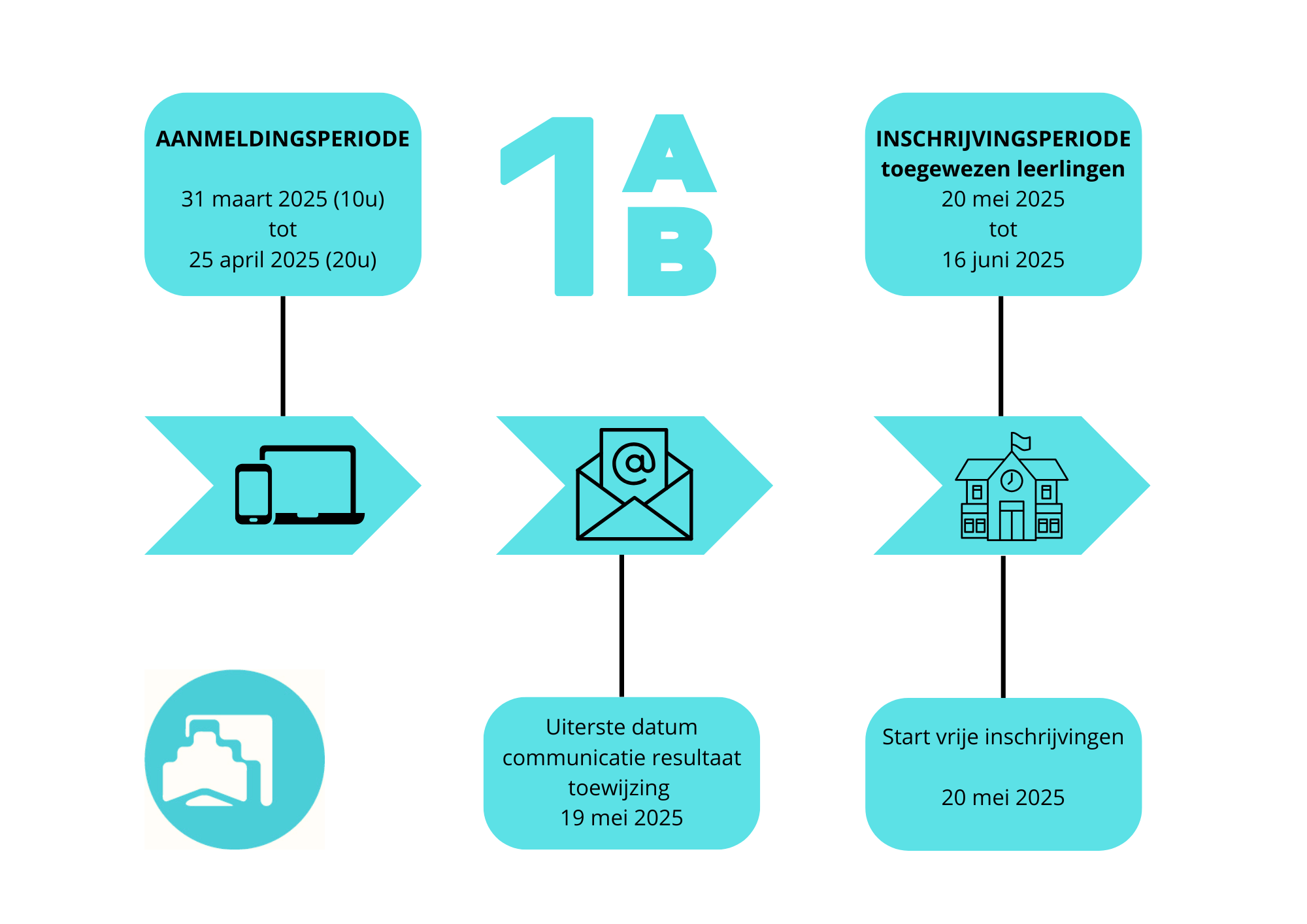 inschrijvingsmethode eerste leerjaar
